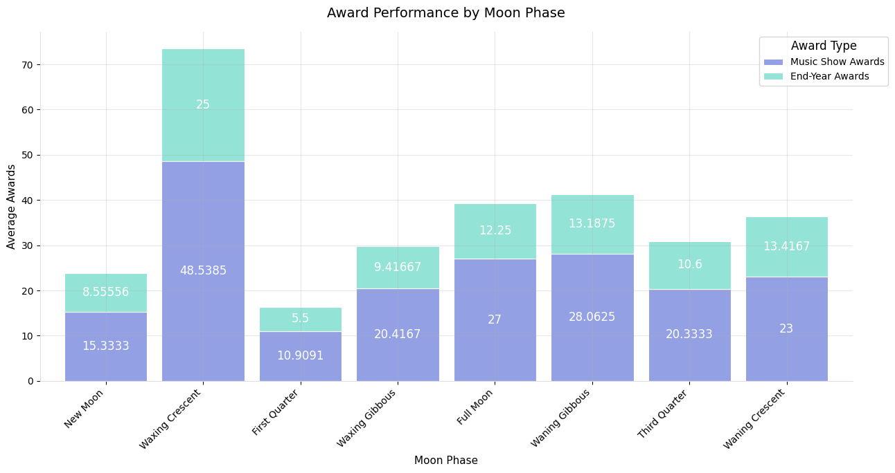 Awards Moon Phases