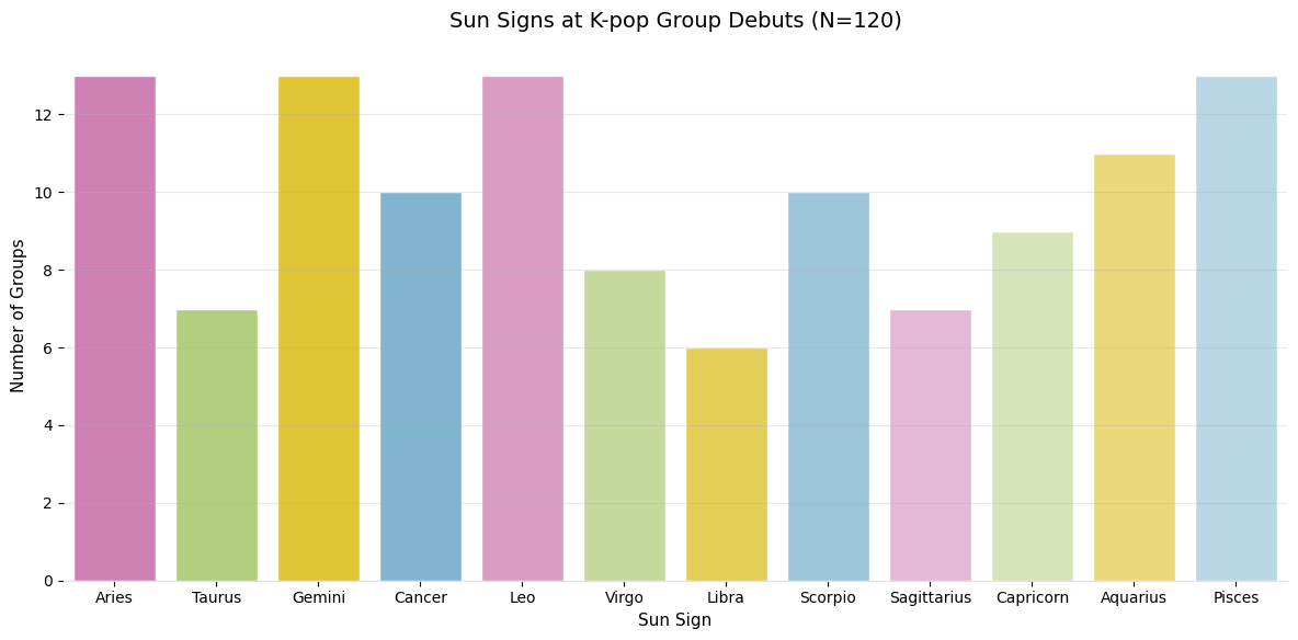 Kpop Debut Sun Signs