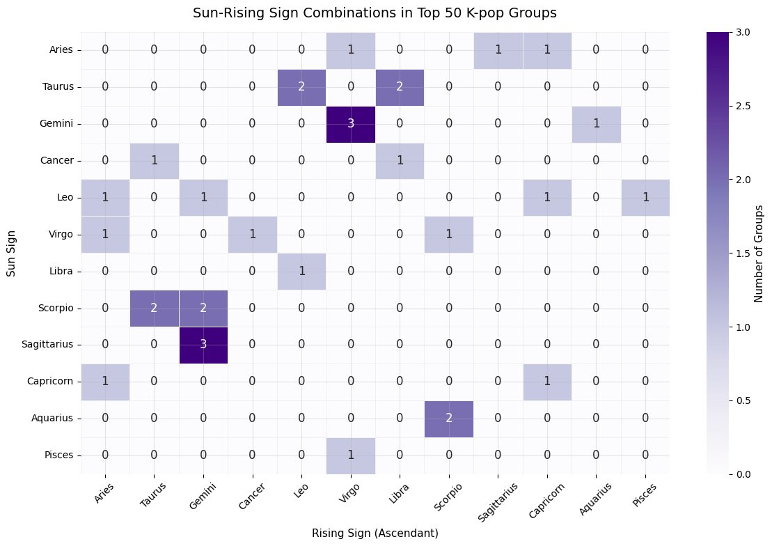 Sun and Rising Combination 50 Top Groups